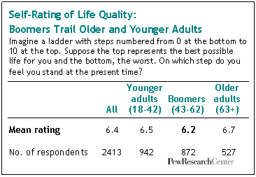 Self-Rating of Life Quality