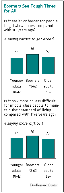 I boomers vedono tempi difficili per tutti