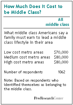 How Much Does It Cost to be Middle Class
