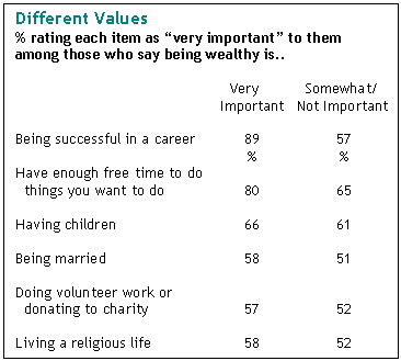 Different Values