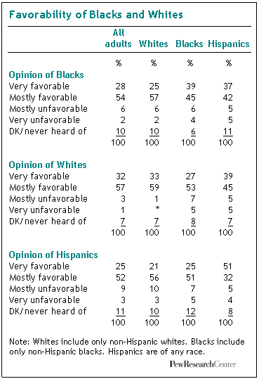 Favorability of Blacks and Whites