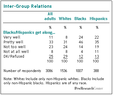 Inter-Group Relations