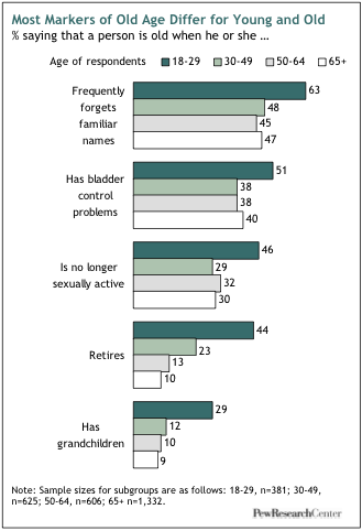 Growing Old in America: Expectations vs. Reality | Pew Research Center