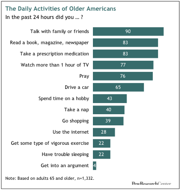 Positive elderly people spending time together at home, using