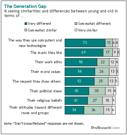 difference between young generation and old generation