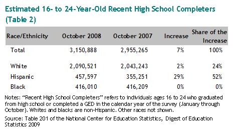 III Growth In Freshmen By Race Ethnicity Pew Research Center