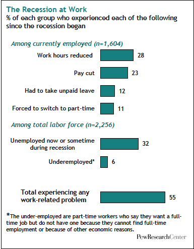 People who experienced employment issues during recession