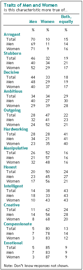 Traits of Men and Women