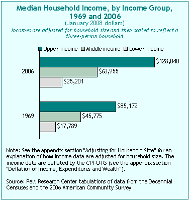 Median Household Income, by Income Group, 1969 and 2006