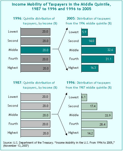 Income Mobility of Taxpayers in the Middle Quintile, 1987 to 1996 and 1996 to 2005