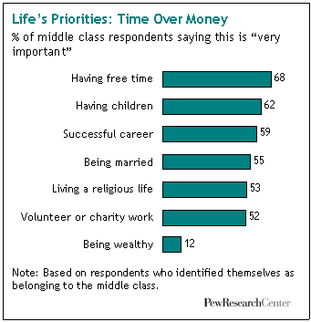 Life's Priorities: Time Over Money