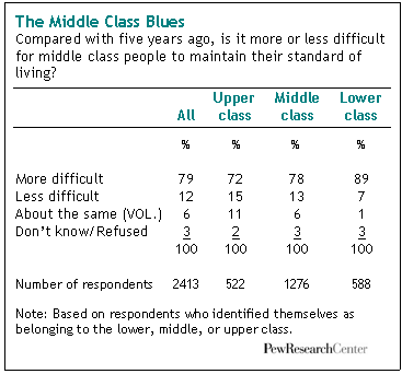 The Middle Class Blues