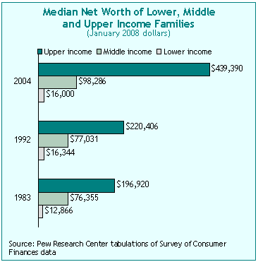 Median Net Worth of Lower, Middle and Upper Income Families