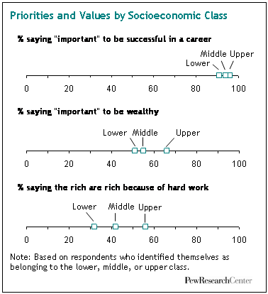 Priorities and Values by Socioecomic Class