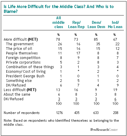 Is Life More Difficult for the Middle Class? And Who is to Blame?