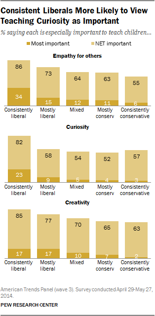 Consistent Liberals More Likely to View Teaching Curiosity as Important 