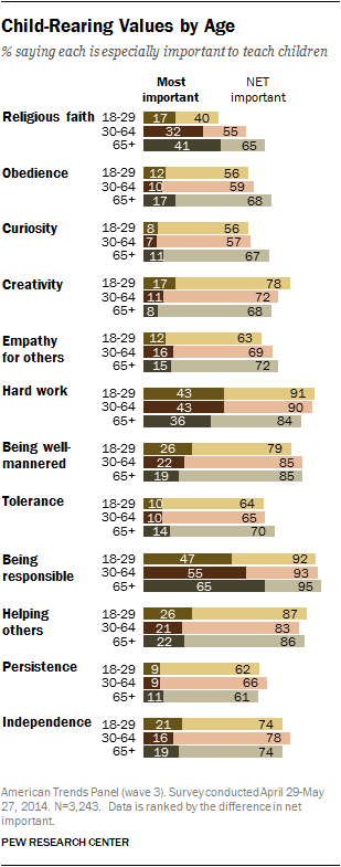 Child-Rearing Values by Age