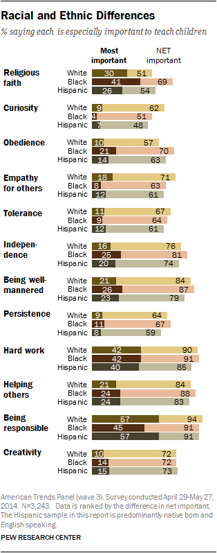 Racial and Ethnic Differences