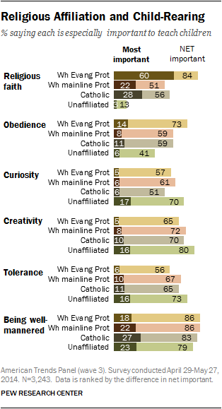 Religious Affiliation and Child-Rearing