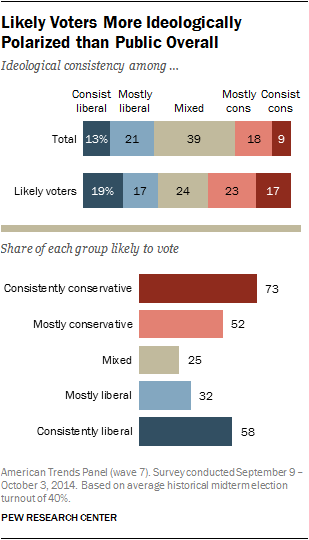 Likely Voters More Ideologically Polarized than Public Overall