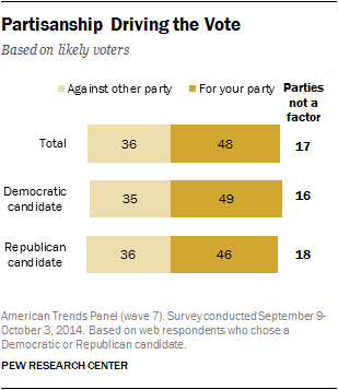 Partisanship Driving the Vote