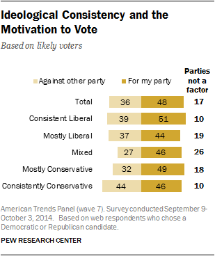 Ideological Consistency and the Motivation to Vote