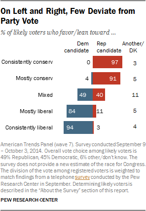 On Left and Right, Few Deviate from Party Vote