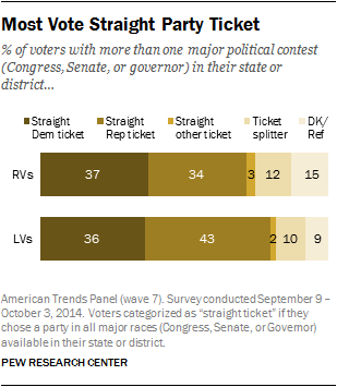 Most Vote Straight Party Ticket