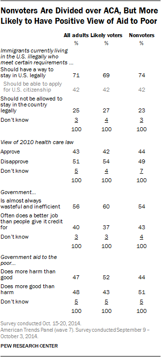 Nonvoters Are Divided over ACA, But More Likely to Have Positive View of Aid to Poor 