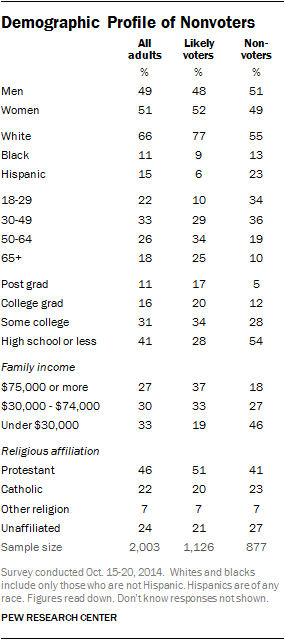 Demographic Profile of Nonvoters