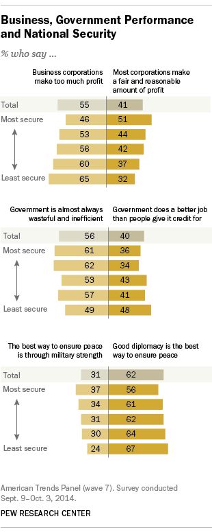 Business, Government Performance and National Security