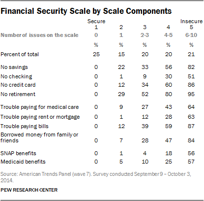 Financial Security Scale by Scale Components