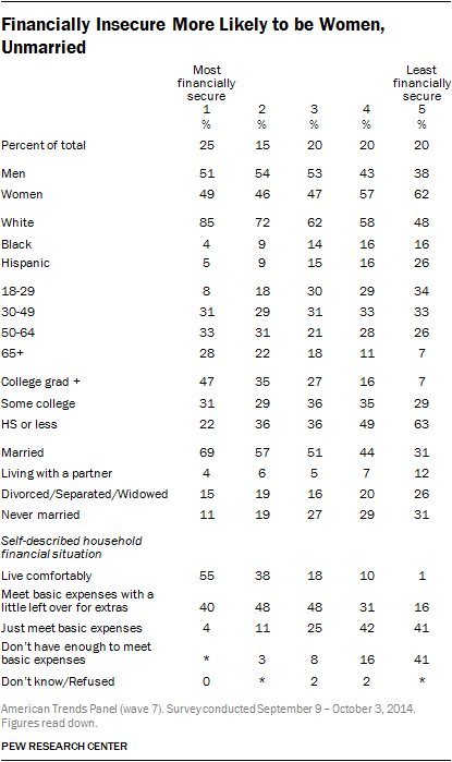 Financially Insecure More Likely to be Women, Unmarried