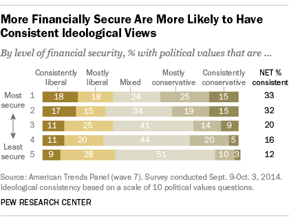 More Financially Secure Are More Likely to Have Consistent Ideological Views