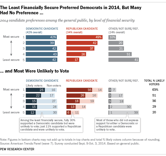 The Least Financial Secure Preferred Democrat in 2014, But Many Had No Preference and Most Were Unlikely to Vote