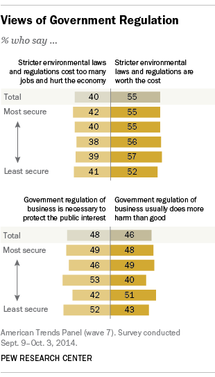 Views of Government Regulation