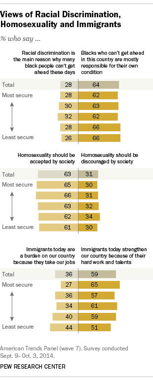 Views of Racial Discrimination, Homosexuality and Immigrants
