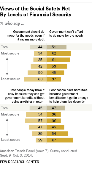 Views of the Social Safety Net By Levels of Financial Security