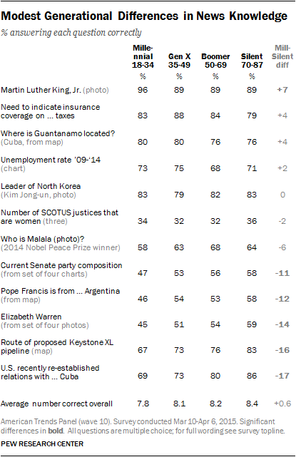 Modest Generational Differences in News Knowledge