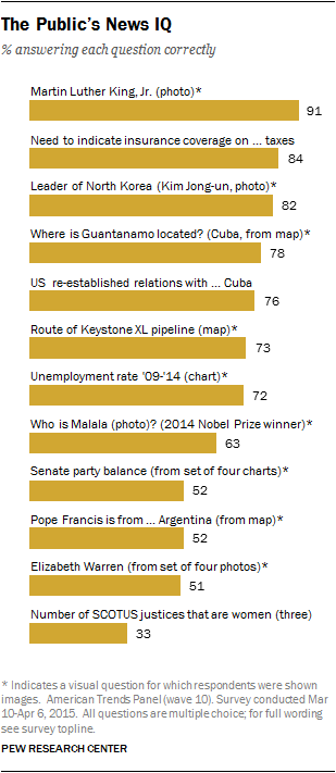 The Public's News IQ April 2015