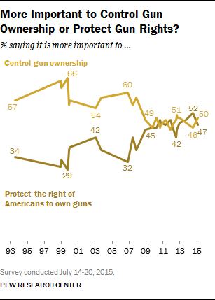 More Important to Control Gun Ownership or Protect Gun Rights?