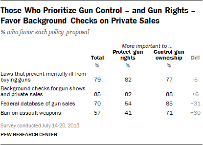 Those Who Prioritize Gun Control - and Gun Rights - Favor Background Checks on Private Sales