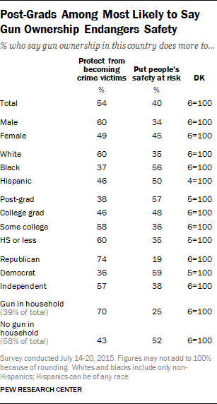 Post-Grads Among Most Likely to Say Gun Ownership Endangers Safety