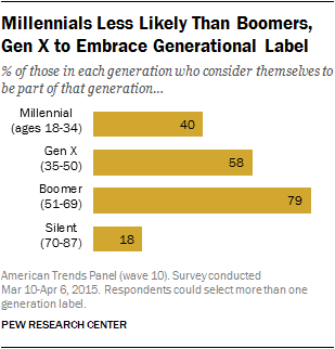Millennials Less Likely Than Boomers, Gen X to Embrace Generational Label