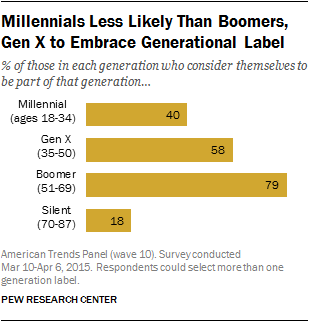 Millennials Age Range Chart