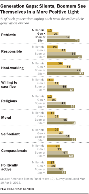 Generation Gaps: Silents, Boomers See Themselves in a More Positive Light