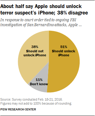 About half say Apple should unlock terror suspect's iPhone; 38% disagree