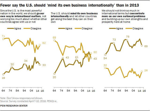 Fewer say the U.S. should ‘mind its own business internationally’ than in 2013