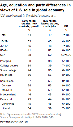 Age, education and party differences in views of U.S. role in global economy