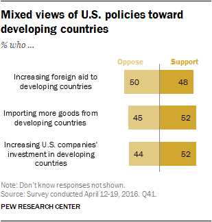 Mixed views of U.S. policies toward developing countries